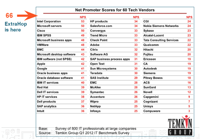 ExtraHop's Net Promoter Score is 66