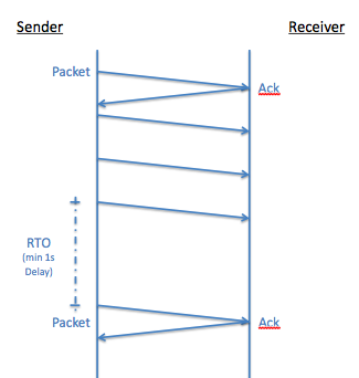 wireshark tcp retransmission causes