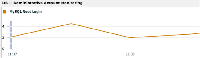 ExtraHop can associate superuser account logins with clients and IPs.