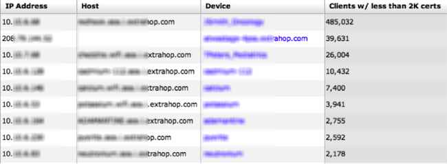 ExtraHop reveals clients and servers using RSA keys with less than 2,048-bit encryption.