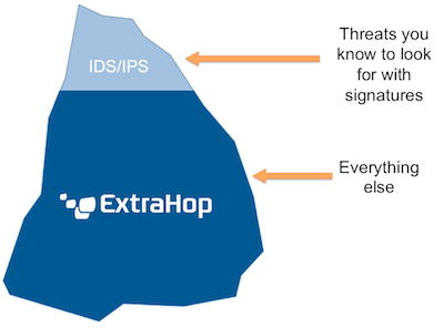 Unlike IDS/IPS that use signatures, ExtraHop identifies threats by providing context—trends and real historical activity.