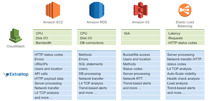 CloudWatch comparison table