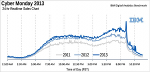 Cyber Monday sales grew 20.6 percent in 2013.