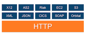 ExtraHop can monitor any protocol built on top of HTTP.