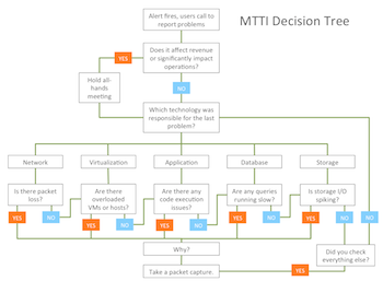 MTTI decision tree 350px