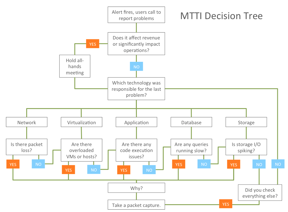MTTI decision tree 350px