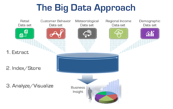 A Big Data practice provides the flexibility to combine and correlate different data sets and their sources to derive unexpected and new insights. The same objective applies to IT Operations Analytics.