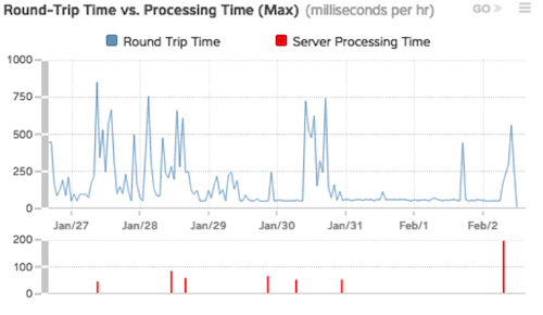 FTP RTT vs processing time