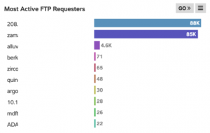 FTP most active requesters