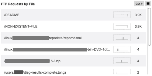 FTP requests by file 2