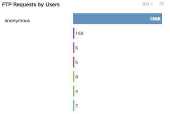 FTP requests by users