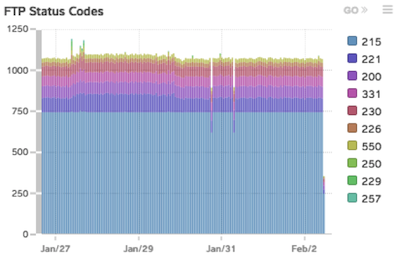 FTP status codes