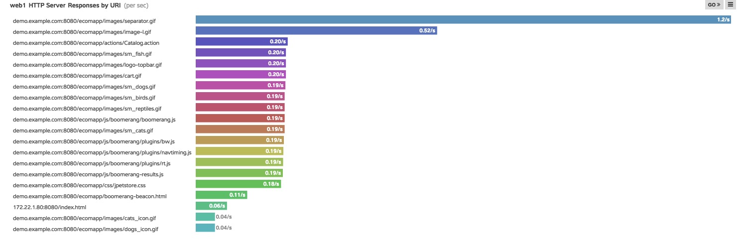 Column and Bar Charts