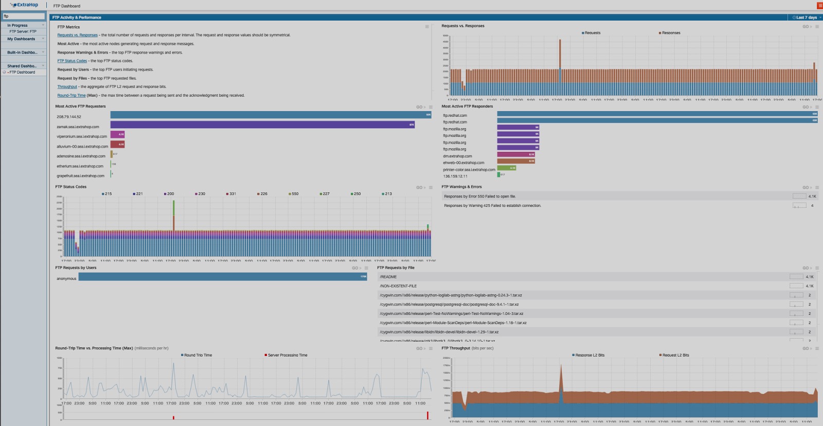 FTP Dashboards