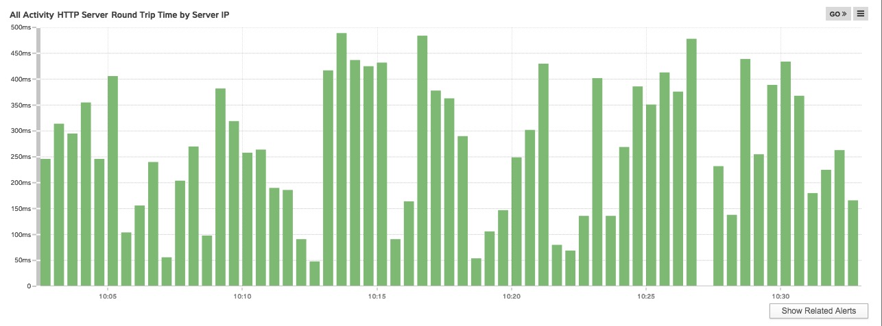 Status Charts