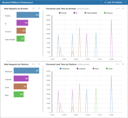 RUM browser performance dashboard