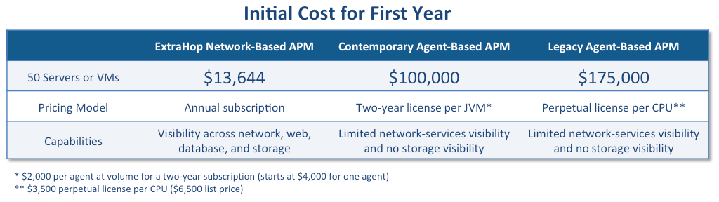 Lowering the Cost of Entry for Application Performance Management