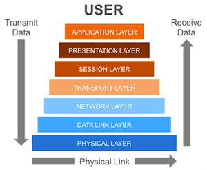 A diagram of the OSI Model