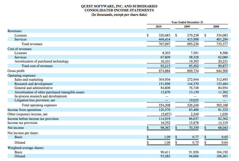 Quest Software 2010 Financial Results