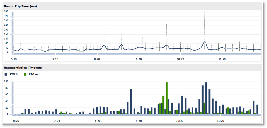 Retransmission timeout and round-trip time metrics can reveal virtual packet loss