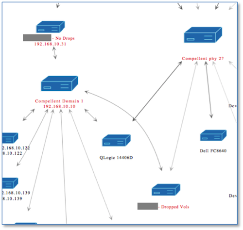 Mapping iSCSI connections helped identify misconfigured servers.