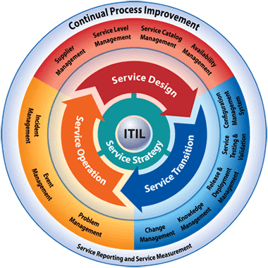 ITIL Processes ITIL Processes